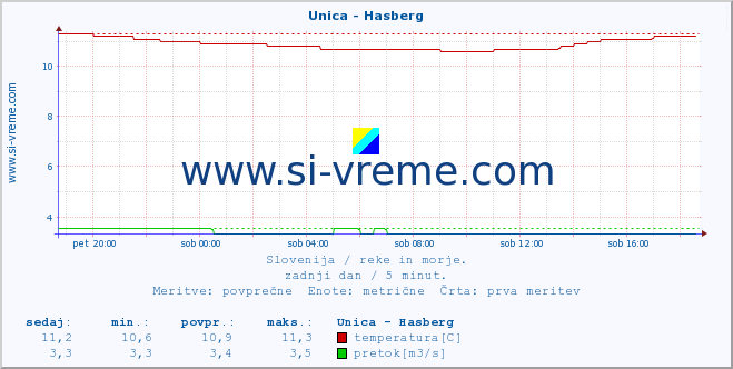 POVPREČJE :: Unica - Hasberg :: temperatura | pretok | višina :: zadnji dan / 5 minut.