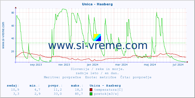 POVPREČJE :: Unica - Hasberg :: temperatura | pretok | višina :: zadnje leto / en dan.