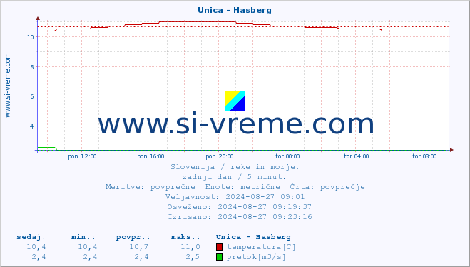 POVPREČJE :: Unica - Hasberg :: temperatura | pretok | višina :: zadnji dan / 5 minut.