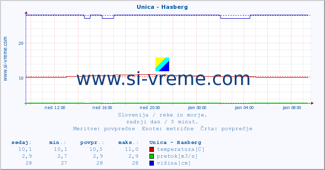 POVPREČJE :: Unica - Hasberg :: temperatura | pretok | višina :: zadnji dan / 5 minut.