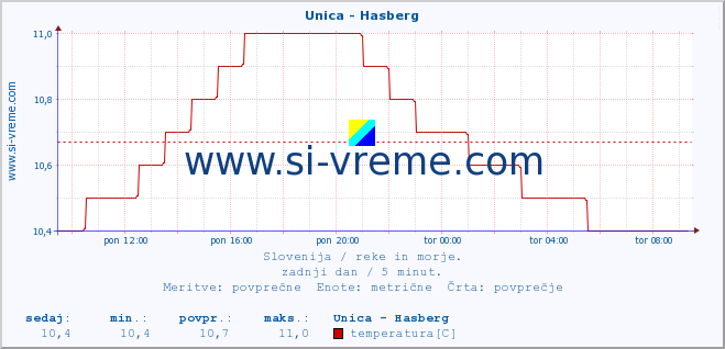 POVPREČJE :: Unica - Hasberg :: temperatura | pretok | višina :: zadnji dan / 5 minut.