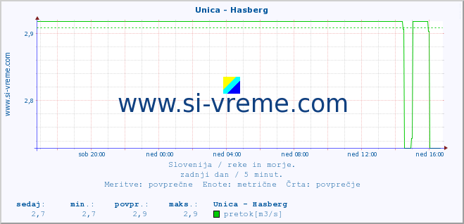 POVPREČJE :: Unica - Hasberg :: temperatura | pretok | višina :: zadnji dan / 5 minut.