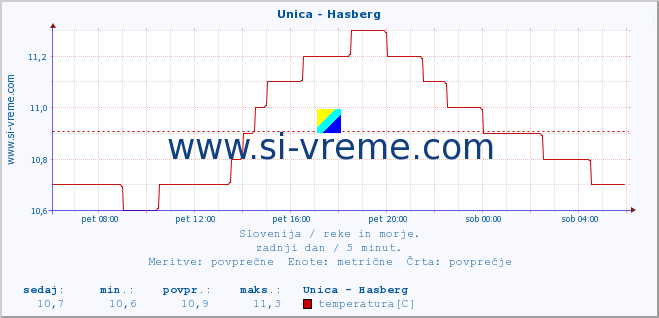 POVPREČJE :: Unica - Hasberg :: temperatura | pretok | višina :: zadnji dan / 5 minut.