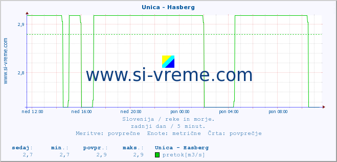 POVPREČJE :: Unica - Hasberg :: temperatura | pretok | višina :: zadnji dan / 5 minut.