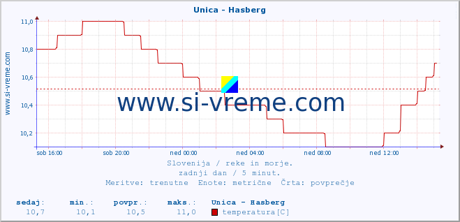 POVPREČJE :: Unica - Hasberg :: temperatura | pretok | višina :: zadnji dan / 5 minut.