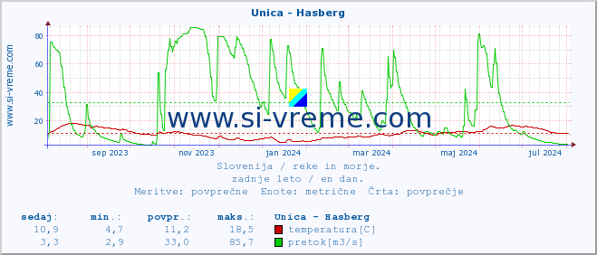 POVPREČJE :: Unica - Hasberg :: temperatura | pretok | višina :: zadnje leto / en dan.