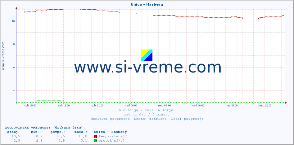 POVPREČJE :: Unica - Hasberg :: temperatura | pretok | višina :: zadnji dan / 5 minut.