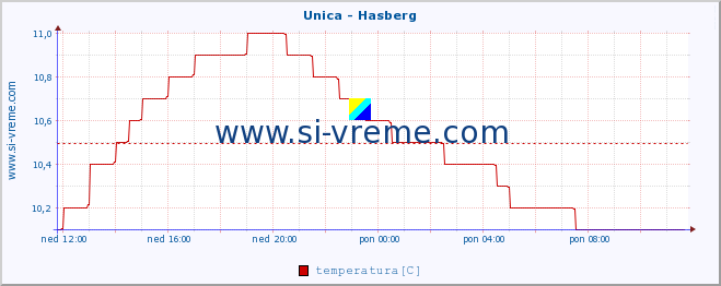 POVPREČJE :: Unica - Hasberg :: temperatura | pretok | višina :: zadnji dan / 5 minut.