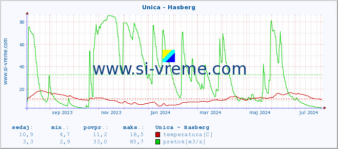 POVPREČJE :: Unica - Hasberg :: temperatura | pretok | višina :: zadnje leto / en dan.