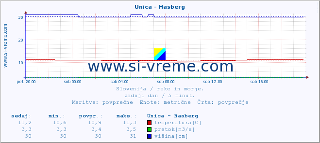 POVPREČJE :: Unica - Hasberg :: temperatura | pretok | višina :: zadnji dan / 5 minut.