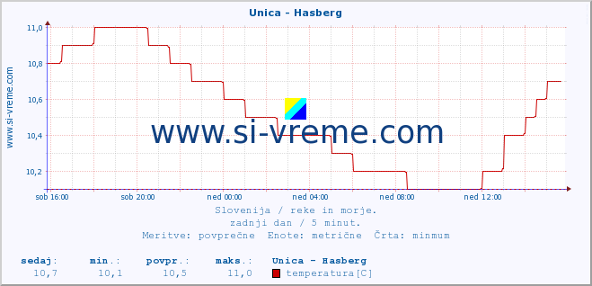 POVPREČJE :: Unica - Hasberg :: temperatura | pretok | višina :: zadnji dan / 5 minut.