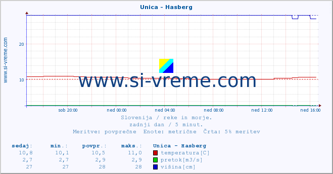 POVPREČJE :: Unica - Hasberg :: temperatura | pretok | višina :: zadnji dan / 5 minut.