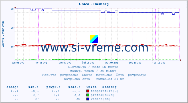 POVPREČJE :: Unica - Hasberg :: temperatura | pretok | višina :: zadnji teden / 30 minut.