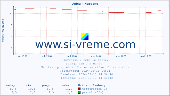 POVPREČJE :: Unica - Hasberg :: temperatura | pretok | višina :: zadnji dan / 5 minut.