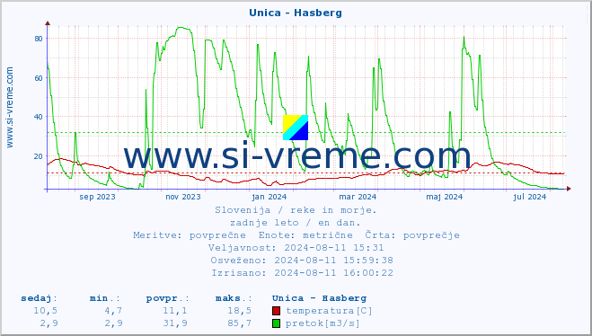 POVPREČJE :: Unica - Hasberg :: temperatura | pretok | višina :: zadnje leto / en dan.