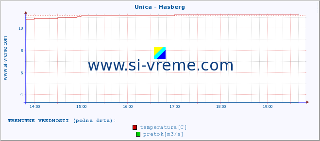 POVPREČJE :: Unica - Hasberg :: temperatura | pretok | višina :: zadnji dan / 5 minut.