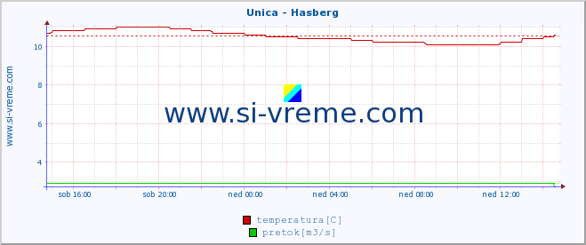 POVPREČJE :: Unica - Hasberg :: temperatura | pretok | višina :: zadnji dan / 5 minut.