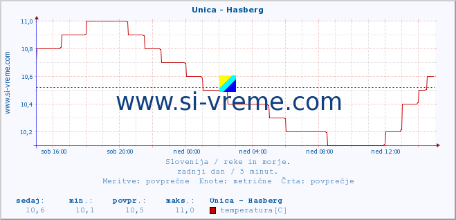 POVPREČJE :: Unica - Hasberg :: temperatura | pretok | višina :: zadnji dan / 5 minut.