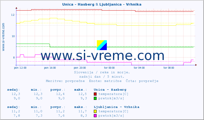 POVPREČJE :: Unica - Hasberg & Ljubljanica - Vrhnika :: temperatura | pretok | višina :: zadnji dan / 5 minut.