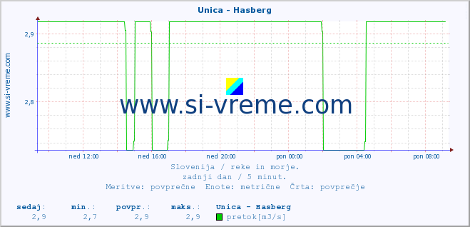 POVPREČJE :: Unica - Hasberg :: temperatura | pretok | višina :: zadnji dan / 5 minut.