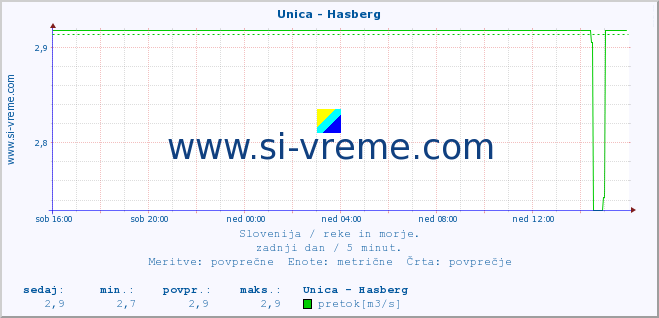 POVPREČJE :: Unica - Hasberg :: temperatura | pretok | višina :: zadnji dan / 5 minut.