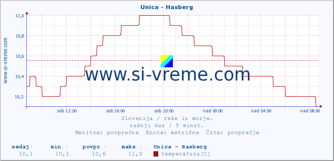 POVPREČJE :: Unica - Hasberg :: temperatura | pretok | višina :: zadnji dan / 5 minut.