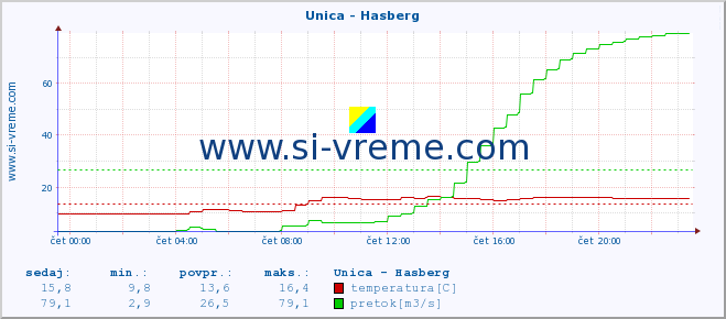 POVPREČJE :: Unica - Hasberg :: temperatura | pretok | višina :: zadnji dan / 5 minut.