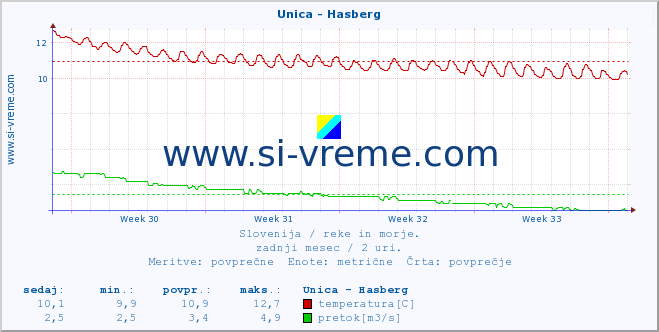 POVPREČJE :: Unica - Hasberg :: temperatura | pretok | višina :: zadnji mesec / 2 uri.