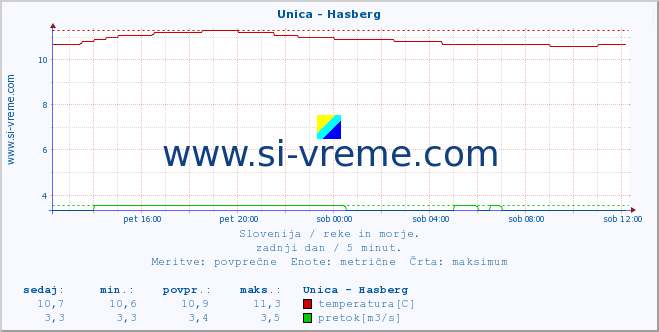 POVPREČJE :: Unica - Hasberg :: temperatura | pretok | višina :: zadnji dan / 5 minut.