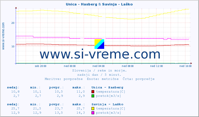 POVPREČJE :: Unica - Hasberg & Savinja - Laško :: temperatura | pretok | višina :: zadnji dan / 5 minut.