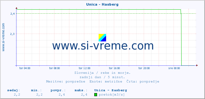 POVPREČJE :: Unica - Hasberg :: temperatura | pretok | višina :: zadnji dan / 5 minut.