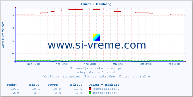 POVPREČJE :: Unica - Hasberg :: temperatura | pretok | višina :: zadnji dan / 5 minut.