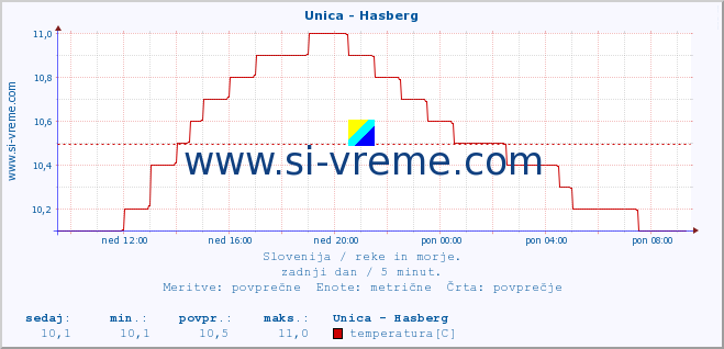 POVPREČJE :: Unica - Hasberg :: temperatura | pretok | višina :: zadnji dan / 5 minut.