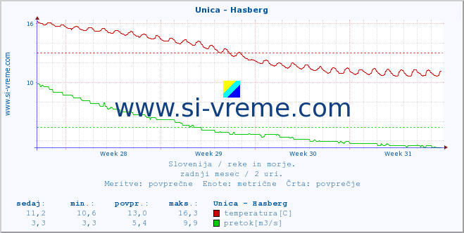 POVPREČJE :: Unica - Hasberg :: temperatura | pretok | višina :: zadnji mesec / 2 uri.