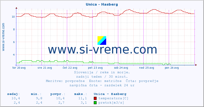 POVPREČJE :: Unica - Hasberg :: temperatura | pretok | višina :: zadnji teden / 30 minut.