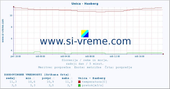 POVPREČJE :: Unica - Hasberg :: temperatura | pretok | višina :: zadnji dan / 5 minut.