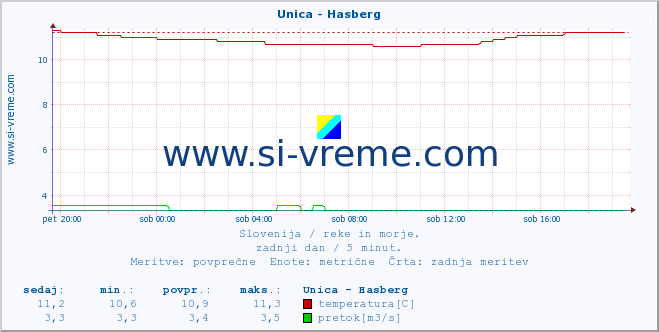 POVPREČJE :: Unica - Hasberg :: temperatura | pretok | višina :: zadnji dan / 5 minut.