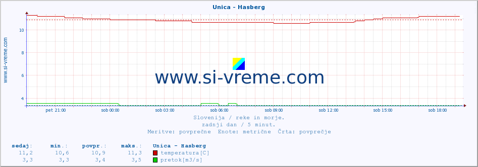 POVPREČJE :: Unica - Hasberg :: temperatura | pretok | višina :: zadnji dan / 5 minut.