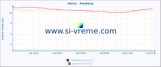 POVPREČJE :: Unica - Hasberg :: temperatura | pretok | višina :: zadnji dan / 5 minut.