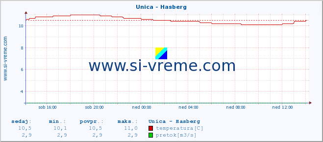 POVPREČJE :: Unica - Hasberg :: temperatura | pretok | višina :: zadnji dan / 5 minut.