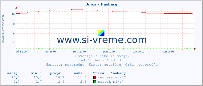 POVPREČJE :: Unica - Hasberg :: temperatura | pretok | višina :: zadnji dan / 5 minut.