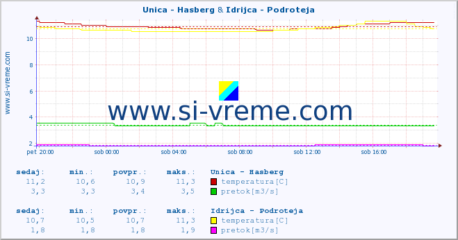 POVPREČJE :: Unica - Hasberg & Idrijca - Podroteja :: temperatura | pretok | višina :: zadnji dan / 5 minut.