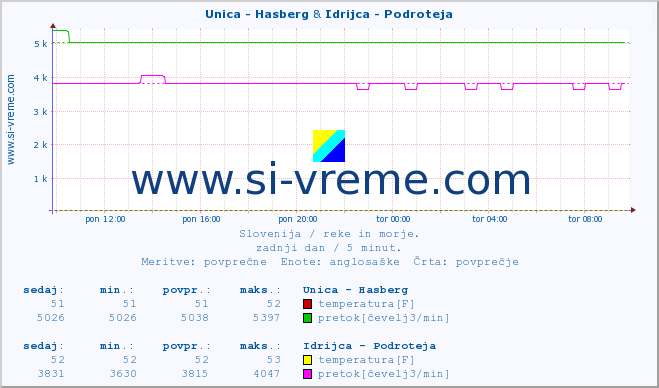 POVPREČJE :: Unica - Hasberg & Idrijca - Podroteja :: temperatura | pretok | višina :: zadnji dan / 5 minut.