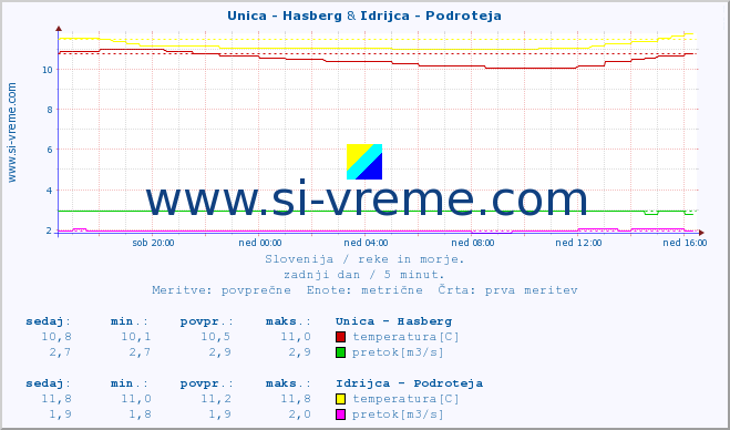 POVPREČJE :: Unica - Hasberg & Idrijca - Podroteja :: temperatura | pretok | višina :: zadnji dan / 5 minut.