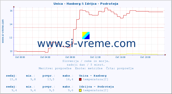 POVPREČJE :: Unica - Hasberg & Idrijca - Podroteja :: temperatura | pretok | višina :: zadnji dan / 5 minut.