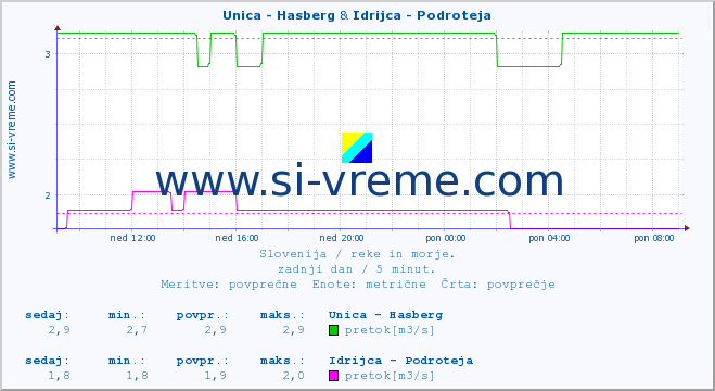 POVPREČJE :: Unica - Hasberg & Idrijca - Podroteja :: temperatura | pretok | višina :: zadnji dan / 5 minut.