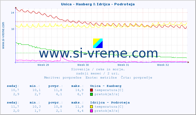 POVPREČJE :: Unica - Hasberg & Idrijca - Podroteja :: temperatura | pretok | višina :: zadnji mesec / 2 uri.