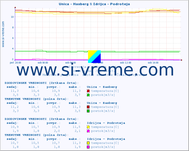 POVPREČJE :: Unica - Hasberg & Idrijca - Podroteja :: temperatura | pretok | višina :: zadnji dan / 5 minut.