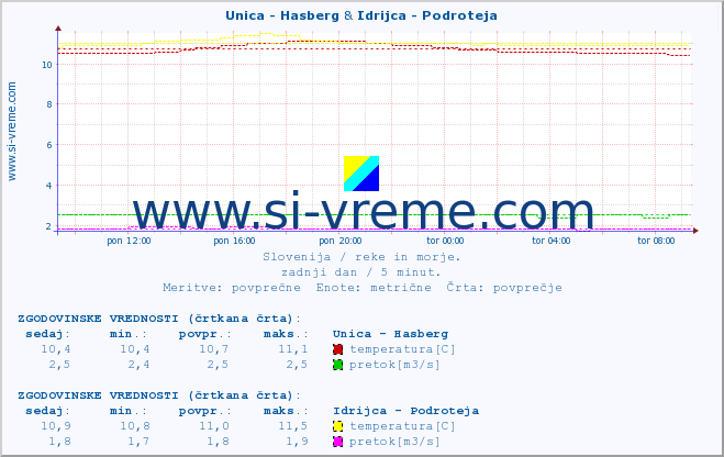 POVPREČJE :: Unica - Hasberg & Idrijca - Podroteja :: temperatura | pretok | višina :: zadnji dan / 5 minut.