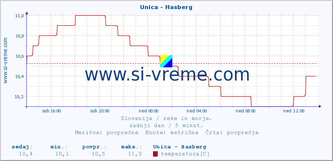 POVPREČJE :: Unica - Hasberg :: temperatura | pretok | višina :: zadnji dan / 5 minut.